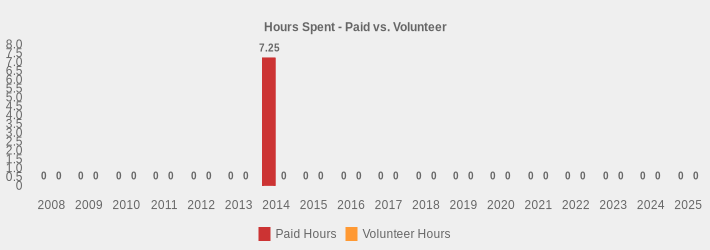 Hours Spent - Paid vs. Volunteer (Paid Hours:2008=0,2009=0,2010=0,2011=0,2012=0,2013=0,2014=7.25,2015=0,2016=0,2017=0,2018=0,2019=0,2020=0,2021=0,2022=0,2023=0,2024=0,2025=0|Volunteer Hours:2008=0,2009=0,2010=0,2011=0,2012=0,2013=0,2014=0,2015=0,2016=0,2017=0,2018=0,2019=0,2020=0,2021=0,2022=0,2023=0,2024=0,2025=0|)